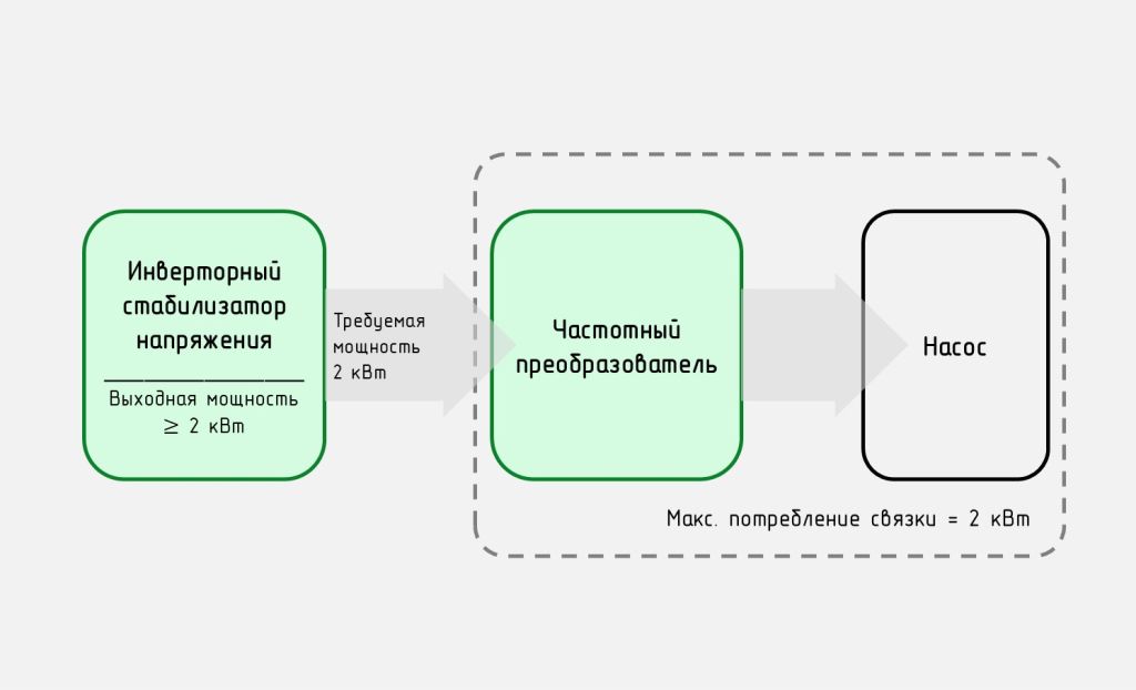 Подбор инверторного стабилизатора для насоса и преобразователя картинка