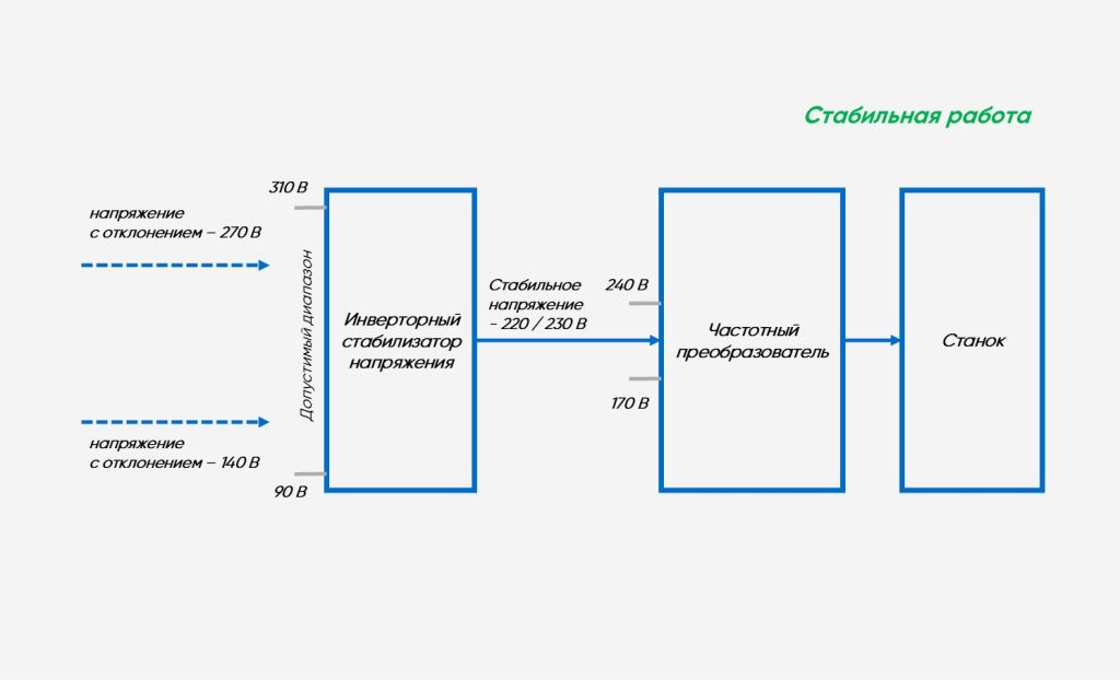 Применение инверторного стабилизатора для защиты частотного преобразователя и станка